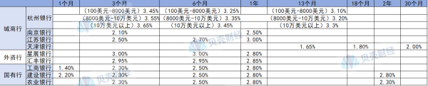 配资实盘开户 城商行、外资行接连下调美元存款利率！“4字头”利率难觅