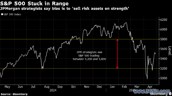 配资公司配资网站 摩根大通交易部门转向看涨美股 但警告反弹势头恐难持久
