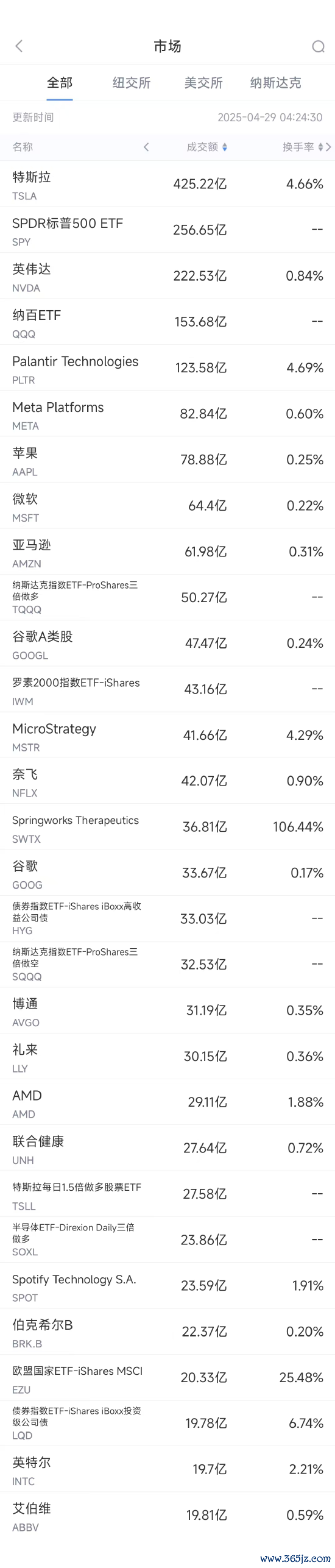 十大证券公司的排名 4月28日美股成交额前20：谷歌母公司Alphabet发售40亿美元债券